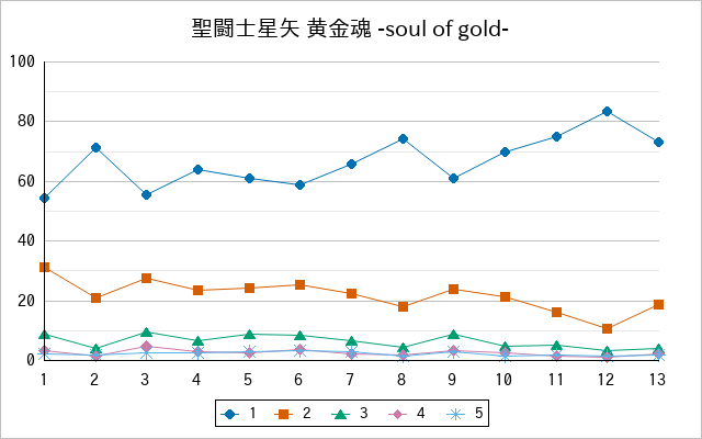 『聖闘士星矢 黄金魂 -soul of gold-』の通常放送回のアンケート結果（「1」～「5」）の推移を表す折れ線グラフ
