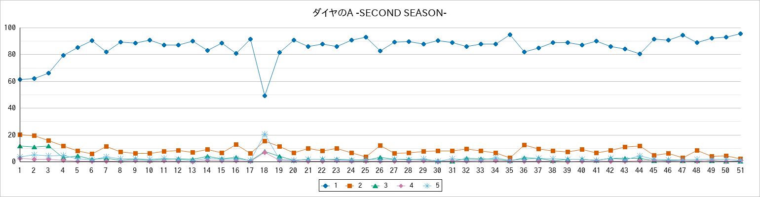『ダイヤのA -SECOND SEASON-』の通常放送回のアンケート結果（「1」～「5」）の推移を表す折れ線グラフ