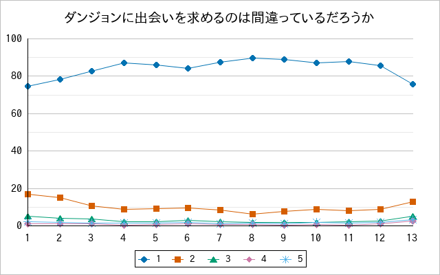 『ダンジョンに出会いを求めるのは間違っているだろうか』の通常放送回のアンケート結果（「1」～「5」）の推移を表す折れ線グラフ