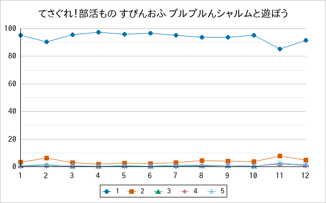 『てさぐれ！部活もの すぴんおふ プルプルんシャルムと遊ぼう』の通常放送回のアンケート結果（「1」～「5」）の推移を表す折れ線グラフ