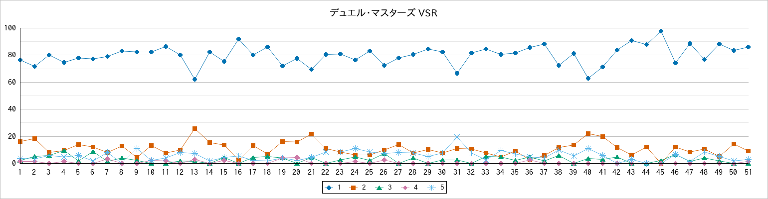 『デュエル・マスターズ VSR』の通常放送回のアンケート結果（「1」～「5」）の推移を表す折れ線グラフ