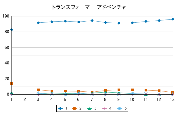 『トランスフォーマー アドベンチャー』の通常放送回のアンケート結果（「1」～「5」）の推移を表す折れ線グラフ