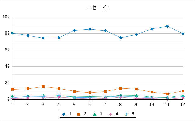 『ニセコイ：』の通常放送回のアンケート結果（「1」～「5」）の推移を表す折れ線グラフ