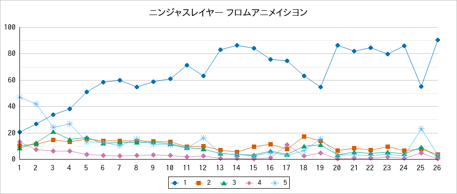 『ニンジャスレイヤー フロムアニメイシヨン』の通常放送回のアンケート結果（「1」～「5」）の推移を表す折れ線グラフ