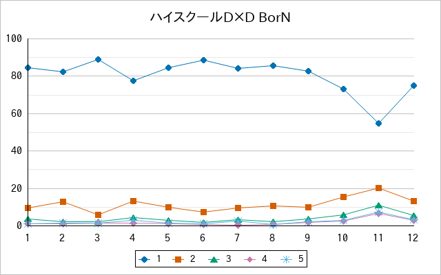 『ハイスクールD×D BorN』の通常放送回のアンケート結果（「1」～「5」）の推移を表す折れ線グラフ