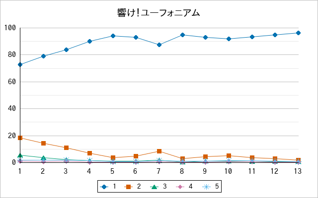 『響け！ユーフォニアム』の通常放送回のアンケート結果（「1」～「5」）の推移を表す折れ線グラフ