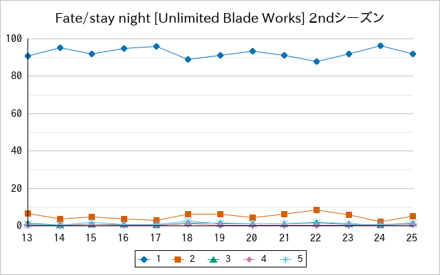 『Fate/stay night [Unlimited Blade Works] 2ndシーズン』の通常放送回のアンケート結果（「1」～「5」）の推移を表す折れ線グラフ