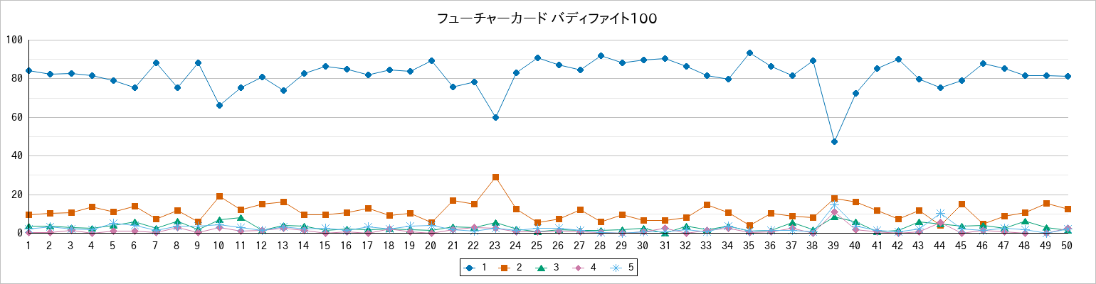 『フューチャーカード バディファイト100』の通常放送回のアンケート結果（「1」～「5」）の推移を表す折れ線グラフ