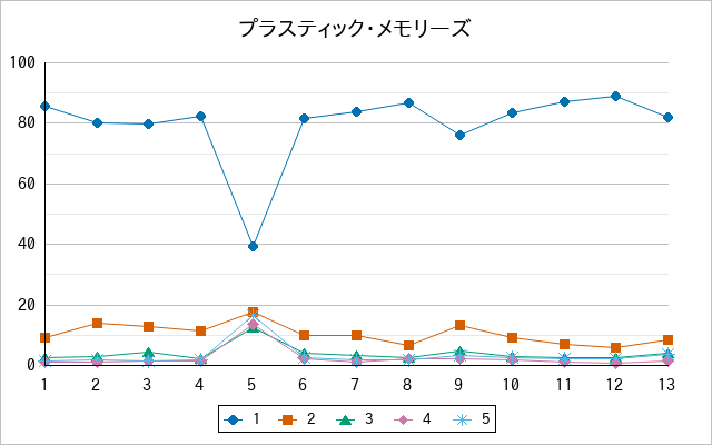 『プラスティック・メモリーズ』の通常放送回のアンケート結果（「1」～「5」）の推移を表す折れ線グラフ