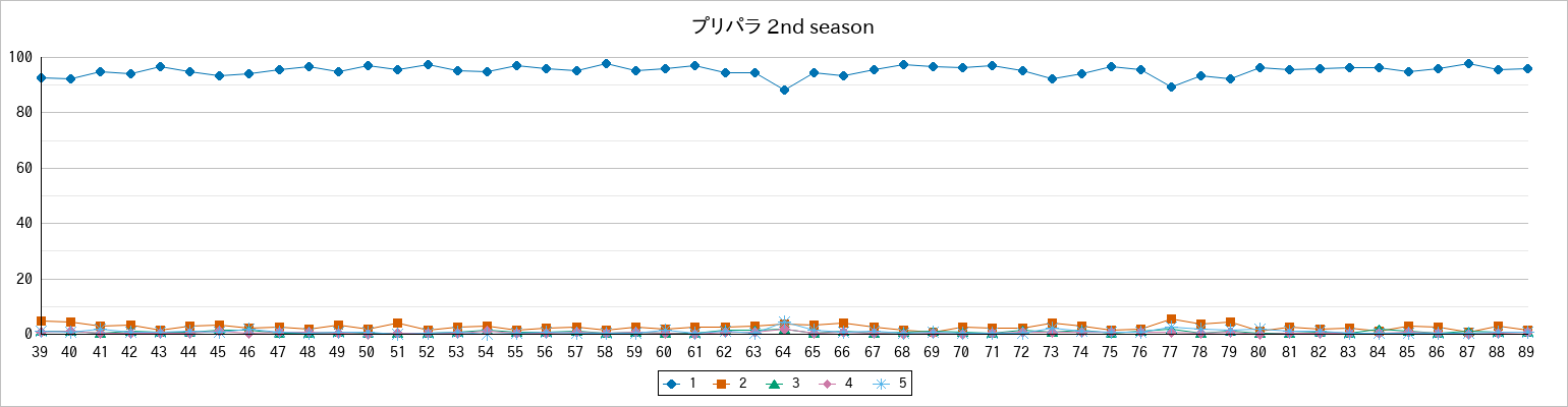『プリパラ 2nd season』の通常放送回のアンケート結果（「1」～「5」）の推移を表す折れ線グラフ