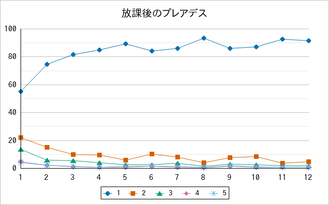 『放課後のプレアデス』の通常放送回のアンケート結果（「1」～「5」）の推移を表す折れ線グラフ
