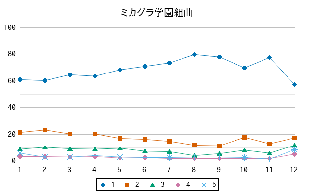 『ミカグラ学園組曲』の通常放送回のアンケート結果（「1」～「5」）の推移を表す折れ線グラフ