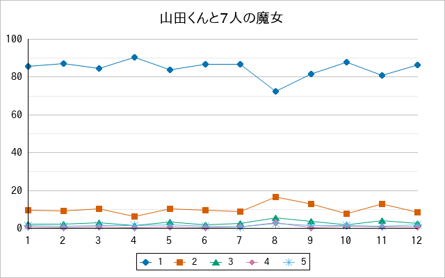 『山田くんと7人の魔女』の通常放送回のアンケート結果（「1」～「5」）の推移を表す折れ線グラフ
