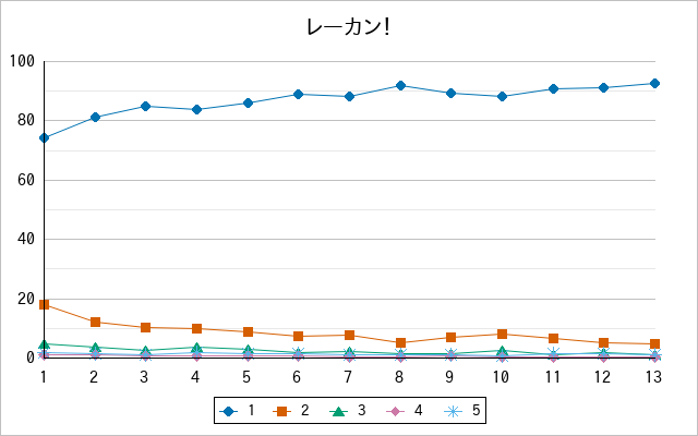 『レーカン！』の通常放送回のアンケート結果（「1」～「5」）の推移を表す折れ線グラフ
