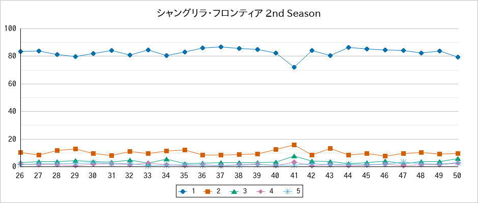 『シャングリラ・フロンティア 2nd Season』の通常放送回のアンケート結果（「1」～「5」）の推移を表す折れ線グラフ