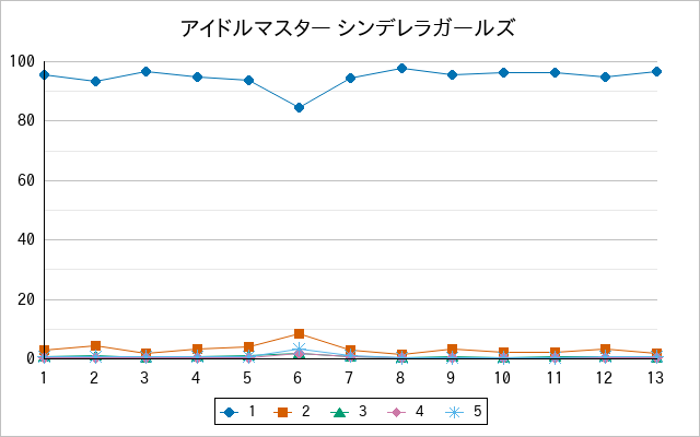 『アイドルマスター シンデレラガールズ』の通常放送回のアンケート結果（「1」～「5」）の推移を表す折れ線グラフ