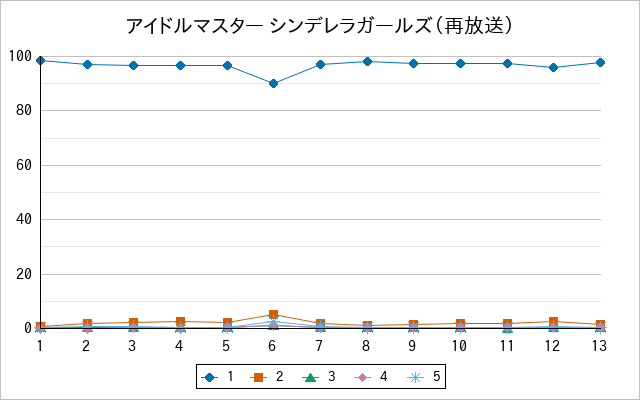 『アイドルマスター シンデレラガールズ（再放送）』の通常放送回のアンケート結果（「1」～「5」）の推移を表す折れ線グラフ