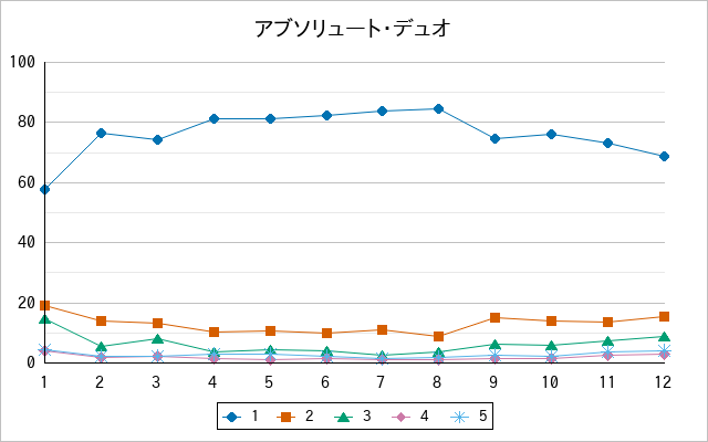 『アブソリュート・デュオ』の通常放送回のアンケート結果（「1」～「5」）の推移を表す折れ線グラフ
