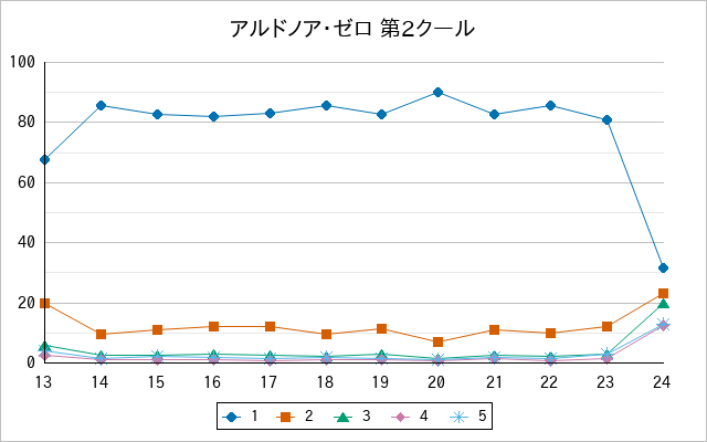 『アルドノア・ゼロ 第2クール』の通常放送回のアンケート結果（「1」～「5」）の推移を表す折れ線グラフ