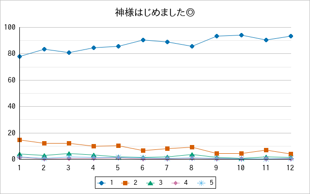 『神様はじめました◎』の通常放送回のアンケート結果（「1」～「5」）の推移を表す折れ線グラフ