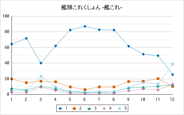 『艦隊これくしょん -艦これ-』の通常放送回のアンケート結果（「1」～「5」）の推移を表す折れ線グラフ