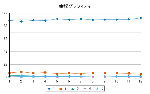 『幸腹グラフィティ』の通常放送回のアンケート結果（「1」～「5」）の推移を表す折れ線グラフ