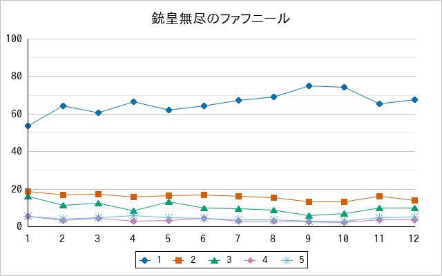 『銃皇無尽のファフニール』の通常放送回のアンケート結果（「1」～「5」）の推移を表す折れ線グラフ