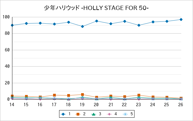 『少年ハリウッド -HOLLY STAGE FOR 50-』の通常放送回のアンケート結果（「1」～「5」）の推移を表す折れ線グラフ