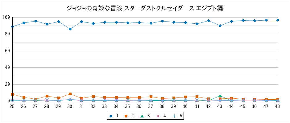 『ジョジョの奇妙な冒険 スターダストクルセイダース エジプト編』の通常放送回のアンケート結果（「1」～「5」）の推移を表す折れ線グラフ