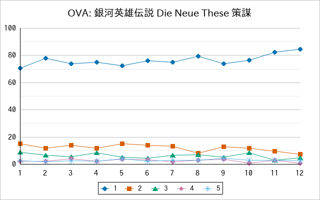 『OVA: 銀河英雄伝説 Die Neue These 策謀』の通常放送回のアンケート結果（「1」～「5」）の推移を表す折れ線グラフ