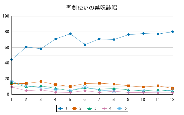 『聖剣使いの禁呪詠唱』の通常放送回のアンケート結果（「1」～「5」）の推移を表す折れ線グラフ