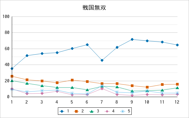 『戦国無双』の通常放送回のアンケート結果（「1」～「5」）の推移を表す折れ線グラフ