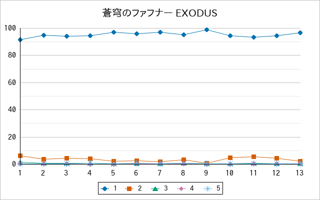 『蒼穹のファフナー EXODUS』の通常放送回のアンケート結果（「1」～「5」）の推移を表す折れ線グラフ