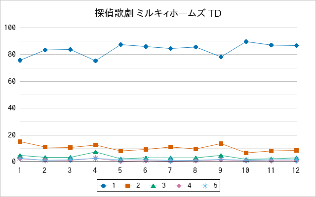 『探偵歌劇 ミルキィホームズ TD』の通常放送回のアンケート結果（「1」～「5」）の推移を表す折れ線グラフ