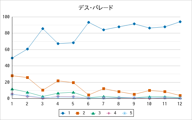『デス・パレード』の通常放送回のアンケート結果（「1」～「5」）の推移を表す折れ線グラフ