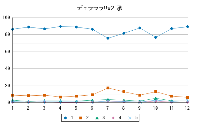 『デュラララ!!x2 承』の通常放送回のアンケート結果（「1」～「5」）の推移を表す折れ線グラフ