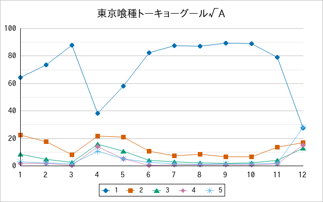『東京喰種トーキョーグール√A』の通常放送回のアンケート結果（「1」～「5」）の推移を表す折れ線グラフ