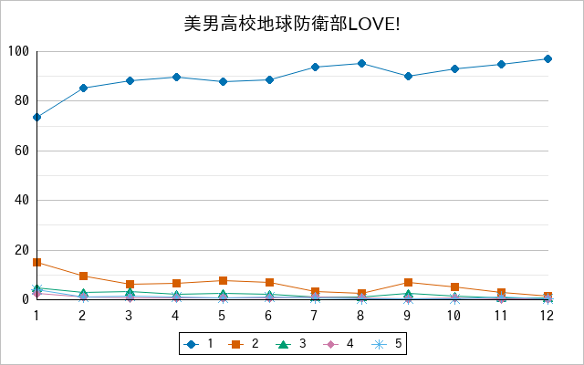 『美男高校地球防衛部LOVE!』の通常放送回のアンケート結果（「1」～「5」）の推移を表す折れ線グラフ