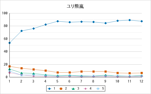 『ユリ熊嵐』の通常放送回のアンケート結果（「1」～「5」）の推移を表す折れ線グラフ