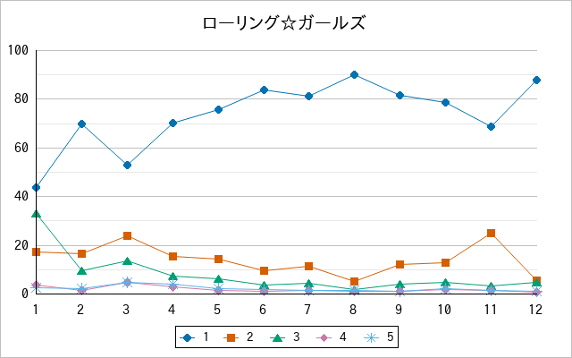 『ローリング☆ガールズ』の通常放送回のアンケート結果（「1」～「5」）の推移を表す折れ線グラフ
