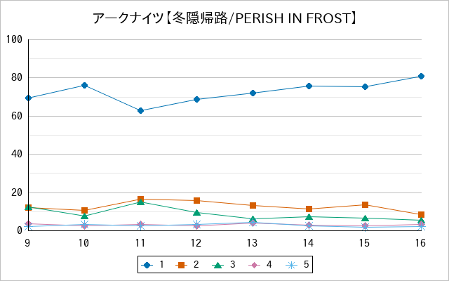 『アークナイツ【冬隠帰路/PERISH IN FROST】』の通常放送回のアンケート結果（「1」～「5」）の推移を表す折れ線グラフ