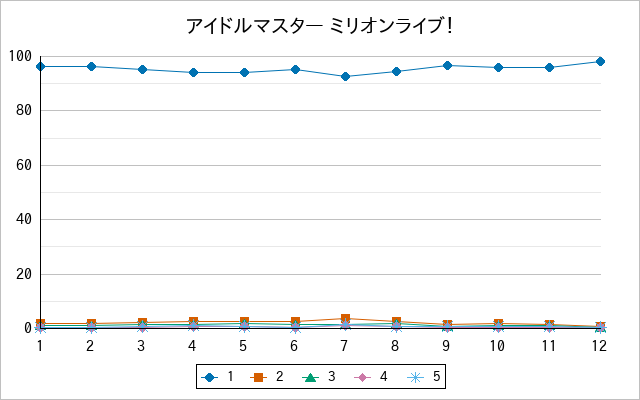 『アイドルマスター ミリオンライブ！』の通常放送回のアンケート結果（「1」～「5」）の推移を表す折れ線グラフ