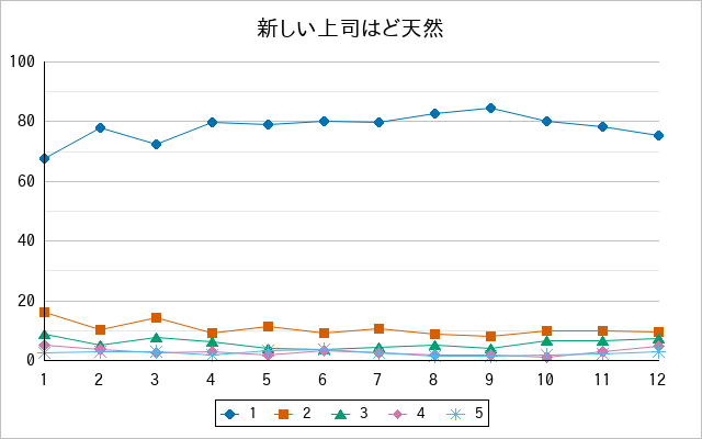 『新しい上司はど天然』の通常放送回のアンケート結果（「1」～「5」）の推移を表す折れ線グラフ