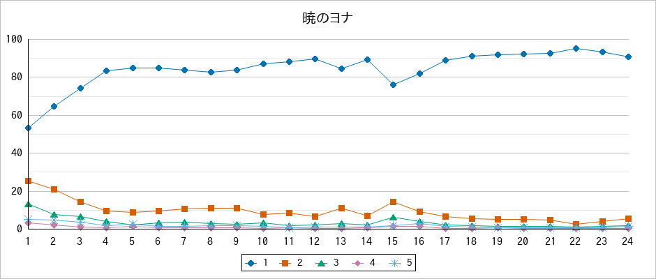 『暁のヨナ』の通常放送回のアンケート結果（「1」～「5」）の推移を表す折れ線グラフ