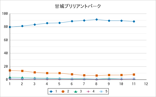 『甘城ブリリアントパーク』の通常放送回のアンケート結果（「1」～「5」）の推移を表す折れ線グラフ