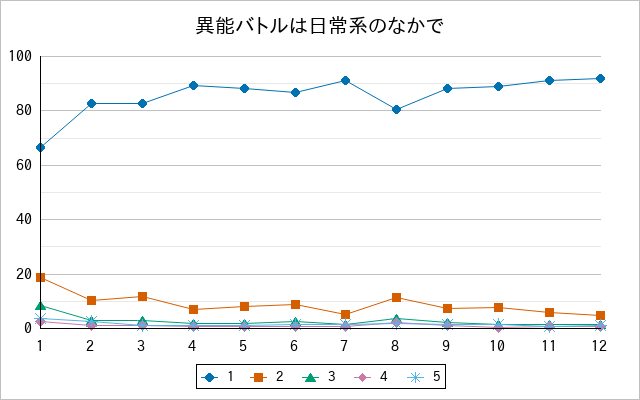『異能バトルは日常系のなかで』の通常放送回のアンケート結果（「1」～「5」）の推移を表す折れ線グラフ