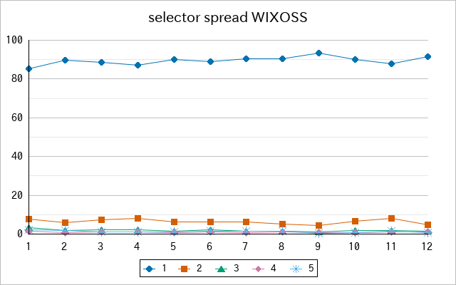 『selector spread WIXOSS』の通常放送回のアンケート結果（「1」～「5」）の推移を表す折れ線グラフ