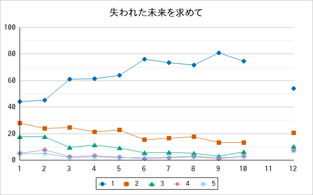 『失われた未来を求めて』の通常放送回のアンケート結果（「1」～「5」）の推移を表す折れ線グラフ