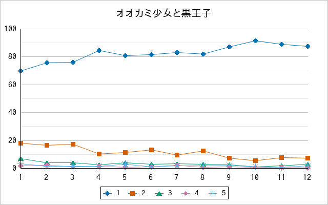 『オオカミ少女と黒王子』の通常放送回のアンケート結果（「1」～「5」）の推移を表す折れ線グラフ