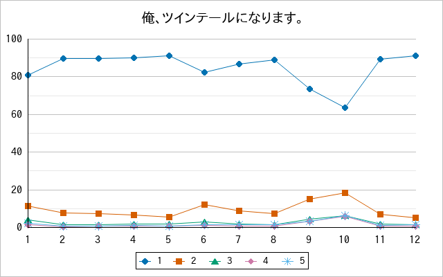 『俺、ツインテールになります。』の通常放送回のアンケート結果（「1」～「5」）の推移を表す折れ線グラフ